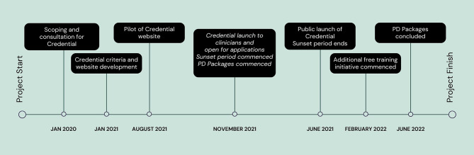 Development and implementation of a credentialing system for clinicians providing eating disorder care.