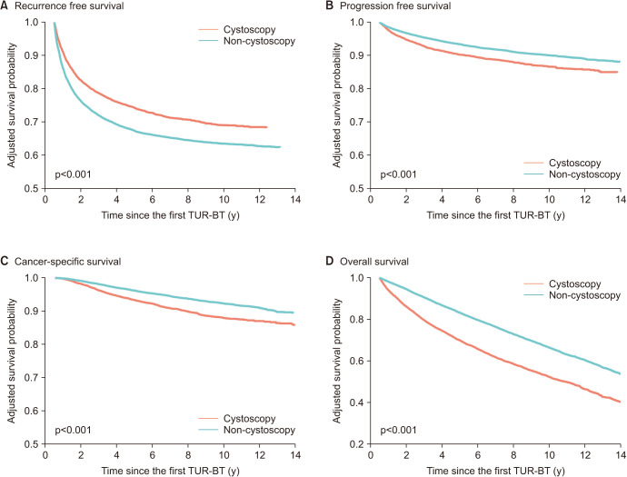 Impact of regular cystoscopy on prognosis in non-muscle-invasive bladder cancer: A nationwide study.