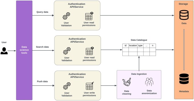 Review of open-source software for developing heterogeneous data management systems for bioinformatics applications.