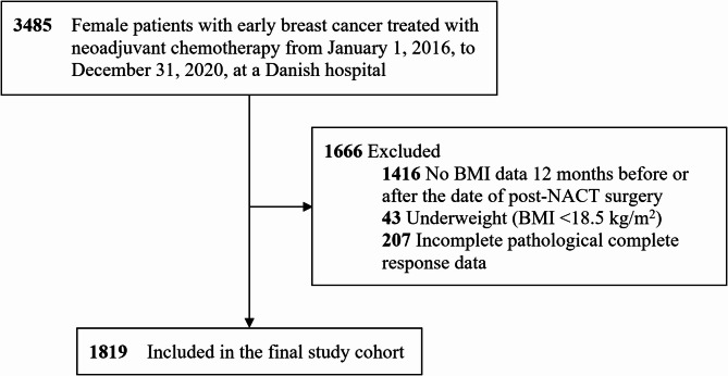 The association between body mass index and neoadjuvant chemotherapy response in patients with breast cancer.