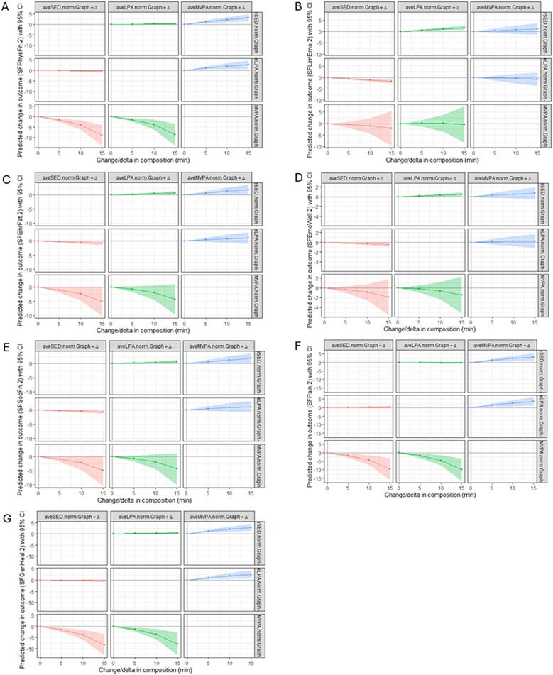 Longitudinal associations between waking movement behaviors and health-related quality of life in older adults: a compositional data analysis approach.