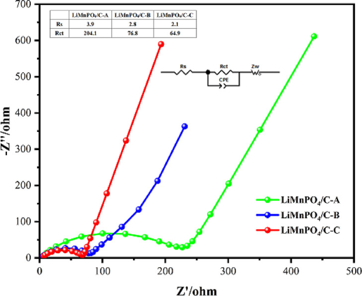 Preparation and improvement electrochemical performance of Ni-Fe doped porous LiMnPO<sub>4</sub>/C materials.