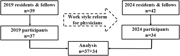Work Style Reform for Pediatric Residents.