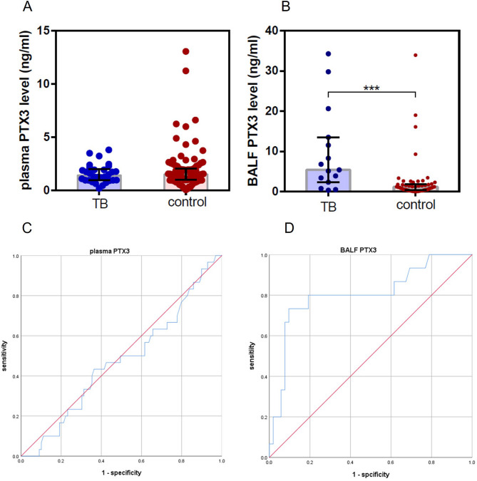 Potential auxiliary diagnostic role of pentraxin 3 in plasma and bronchoalveolar lavage fluid for pulmonary tuberculosis.
