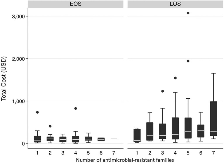 Direct economic costs related to antimicrobial resistance in bloodstream infections isolated from newborns in a perinatal hospital in Peru.