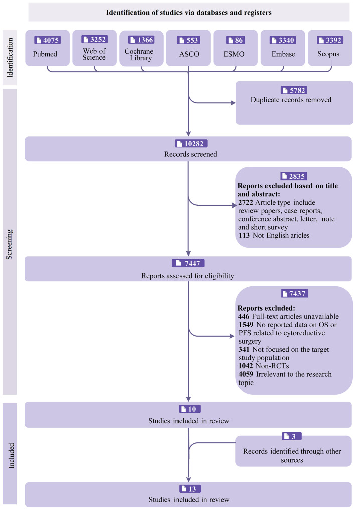 Cytoreductive surgery with multimodal therapies in advanced or metastatic ovarian, colorectal, and gastric cancers: a systematic review and meta-analysis of randomized trials.