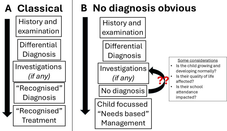 Uncoupling investigation and diagnosis from management: at the heart of the art of paediatric clinical practice?