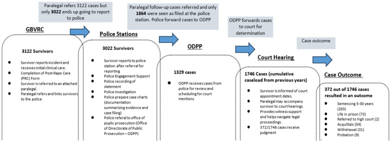 Positioning justice: a legal cascade of sexual violence cases in Mombasa, Kenya.