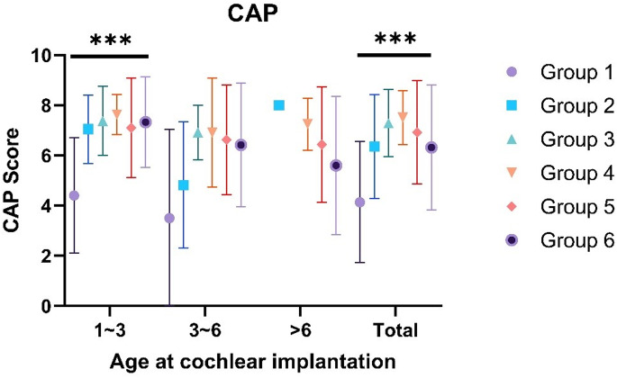 Assessment of postoperative outcomes of cochlear implantation in hearing impaired patients: auditory-verbal and spatial hearing abilities.