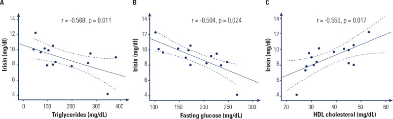 Low irisin levels are associated with increased body weight and an adverse metabolic profile.