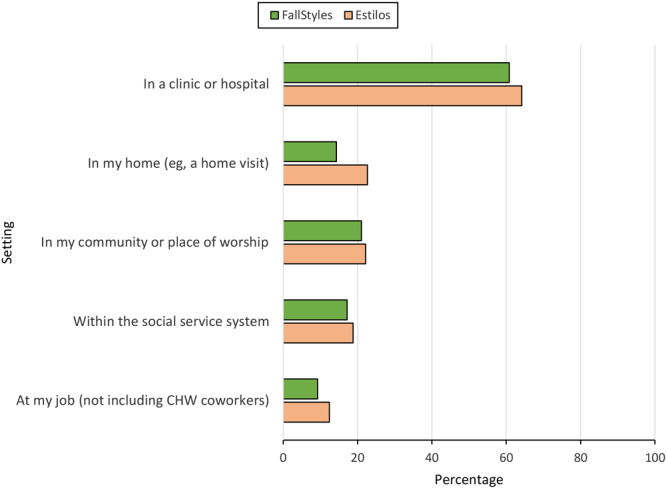 Public Understanding of and Engagement With Community Health Workers and Promotores de Salud: Findings From Two National Surveys.