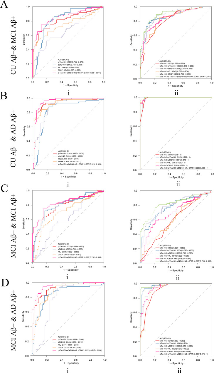Predicting brain amyloid load with digital and blood-based biomarkers.
