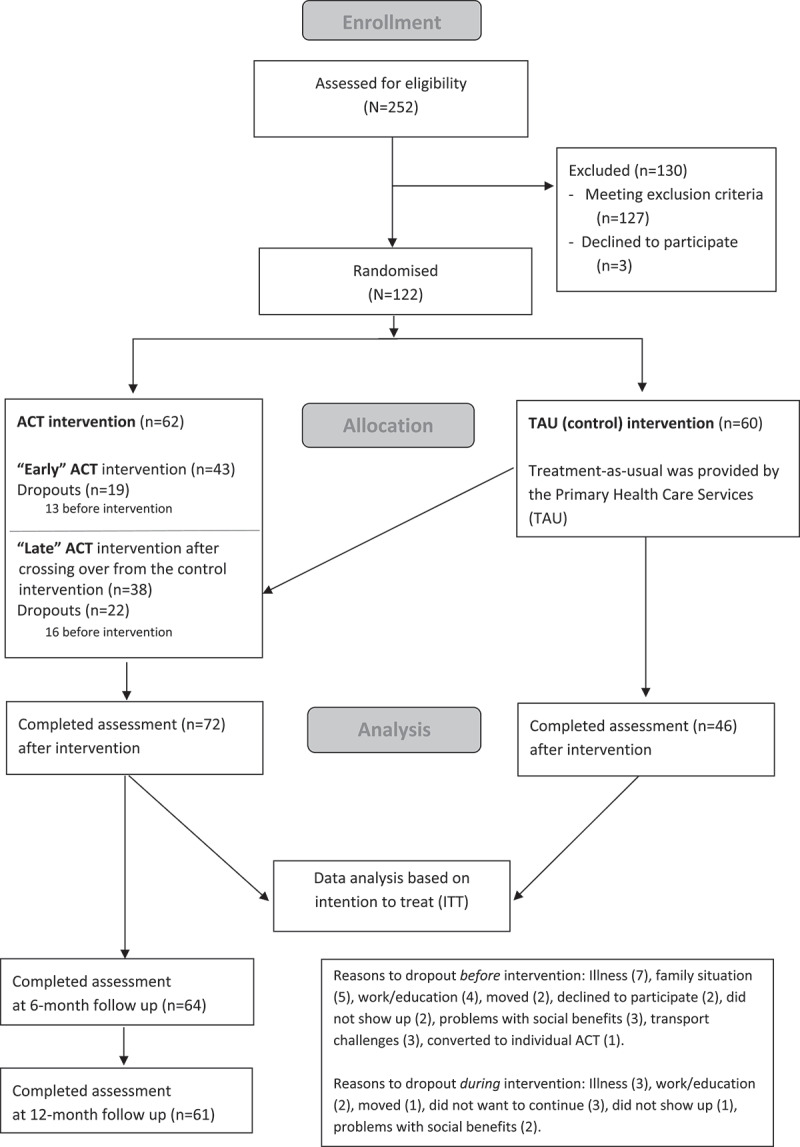 The efficacy of a clustered group-based acceptance and commitment therapy for patients with chronic pain - a randomized controlled semi-crossover trial.