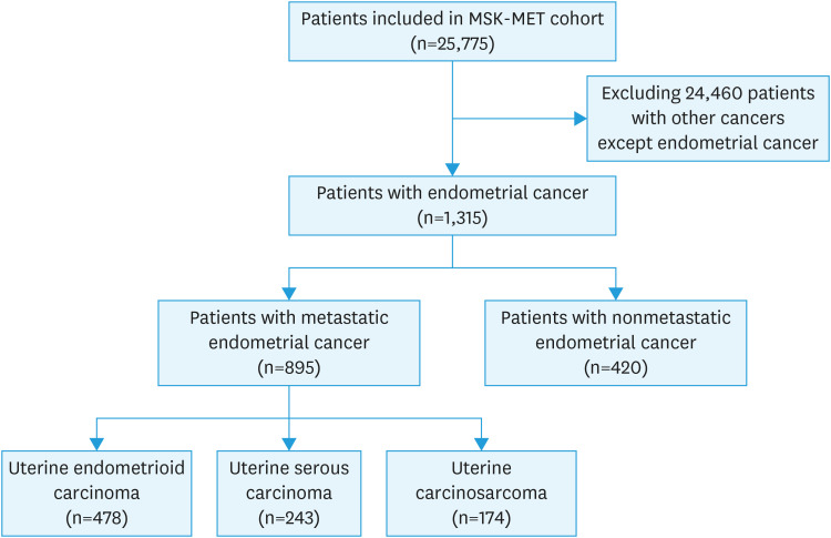 Mutations in homologous recombination repair genes in patients with metastatic endometrial cancer: association with clinical characteristics and prognosis.