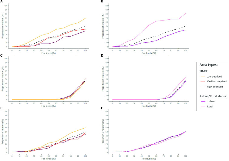 Geographical differences in the financial impacts of different forms of tobacco licence fees on small retailers in Scotland.