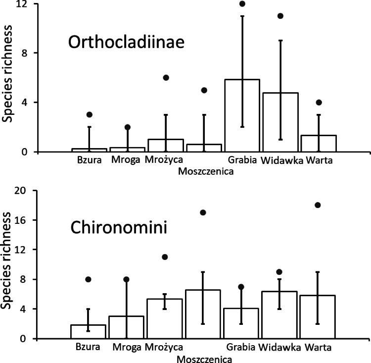 Drivers and metacommunity perspective of differences in regional species richness between main chironomid taxa inhabiting temperate zone rivers.