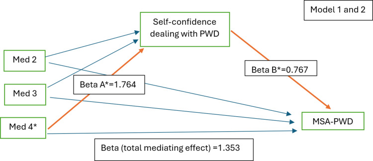 The Mediating Role of Self-Confidence in Medical Students' Attitudes and Clinical Performance Toward People with Disability.