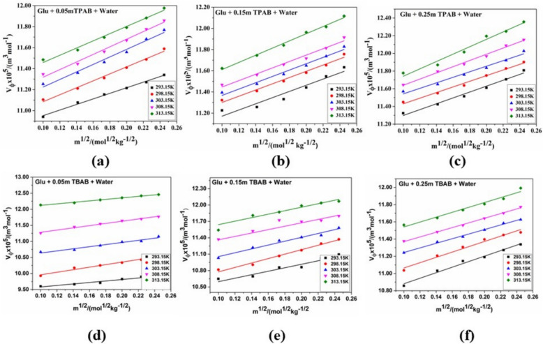 Unlocking molecular dynamics: incorporation of volumetric insights into l-glutamic acid and quaternary ammonium bromides in aqueous medium