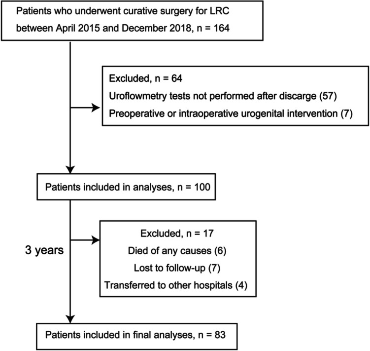 Association of urinary dysfunction after lower rectal cancer surgery with renal function: a single-center study.