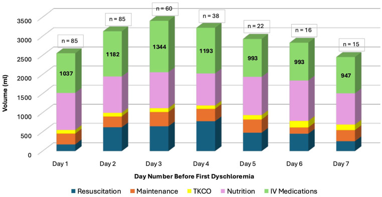 Contribution of intravenous medication diluent fluid composition on the development of dyschloremia in intensive care unit patients: A retrospective chart review.