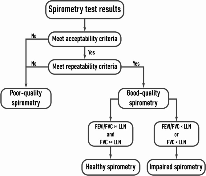 The association between spirometry measurement quality, cognitive function, and mortality.