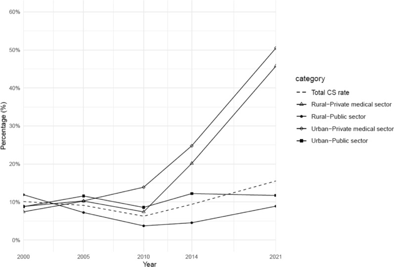 Two Decades of Change in Childbirth Care in Cambodia (2000-2021): Disparities in Ceasarean Section Utilization Between Public and Private Facilities.