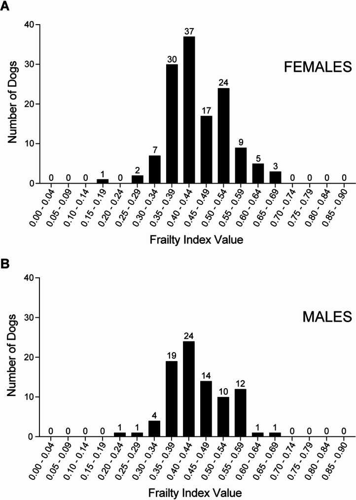 Applying a life course approach to elucidate the biology of sex differences in frailty: early-life gonadectomy diminishes late-life robustness in male and female dogs in the Exceptional Aging in Rottweilers Study.