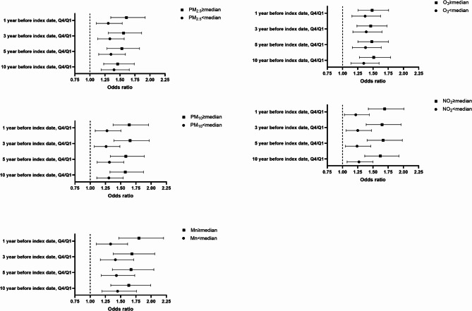 Association between high polygenic risk scores and long-term exposure to air pollution in asthma development: a hospital-based case-control study.
