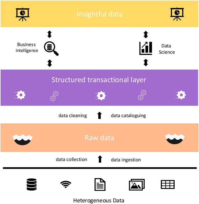 Review of open-source software for developing heterogeneous data management systems for bioinformatics applications.