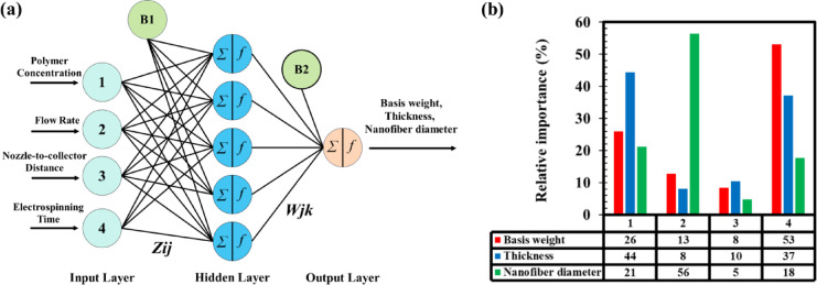 Hybrid modeling for optimizing electrospun polyurethane nanofibrous membranes in air filtration applications.
