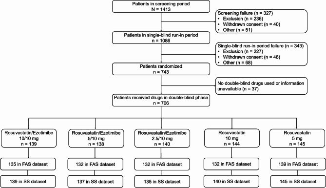 Multiply doses of FDC of rosuvastatin and ezetimibe versus rosuvastatin monotherapy in Chinese patients with hypercholesterolemia (ROSE-CH): multicenter, randomized-controlled trial.