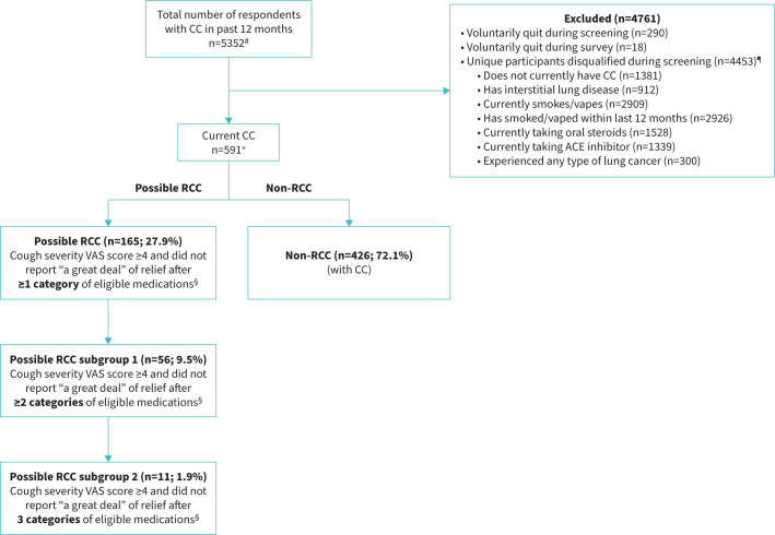 Prevalence and burden of possible refractory chronic cough in four European countries.