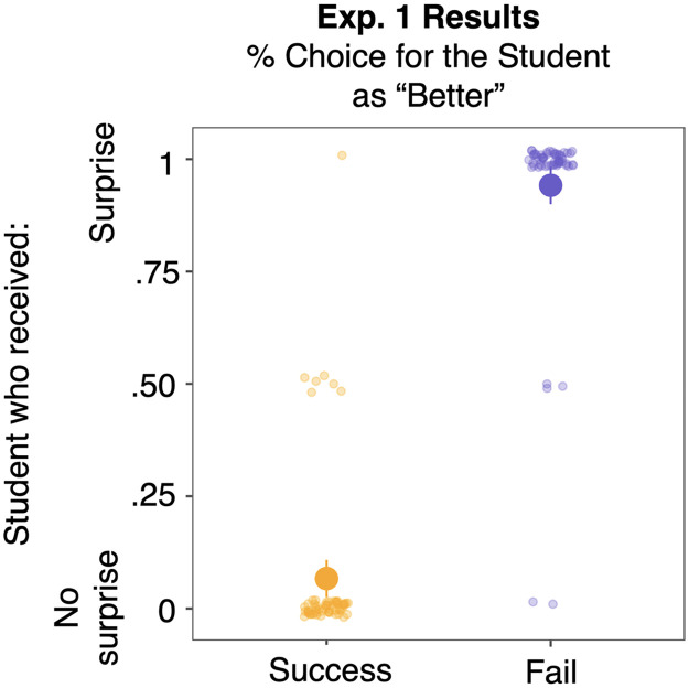 When Success Is Surprising: Children's Ability to Use Surprise to Infer Competence.