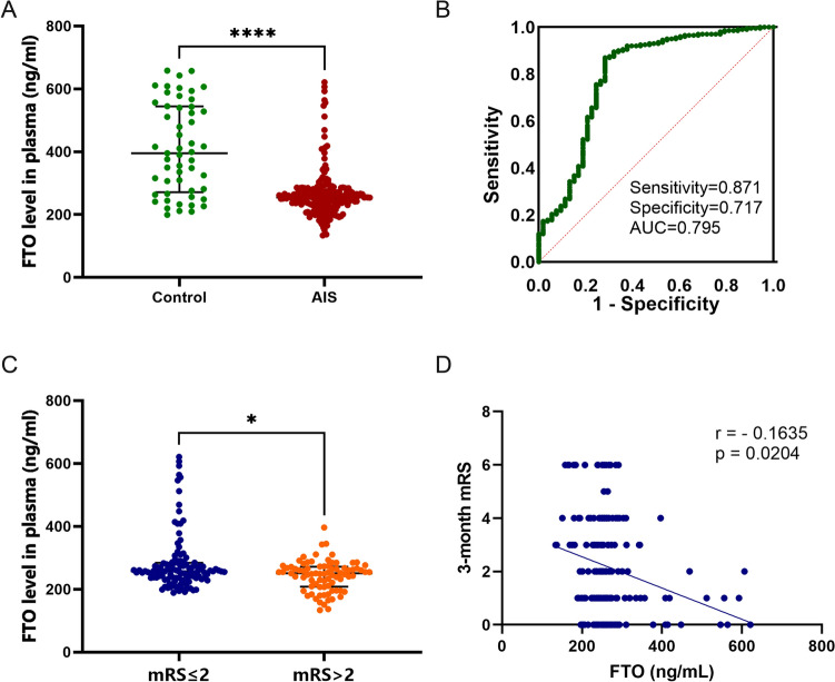 Elevated Plasma m6A Demethylase FTO Levels Predict Favorable Outcomes Following Acute Ischemic Stroke.