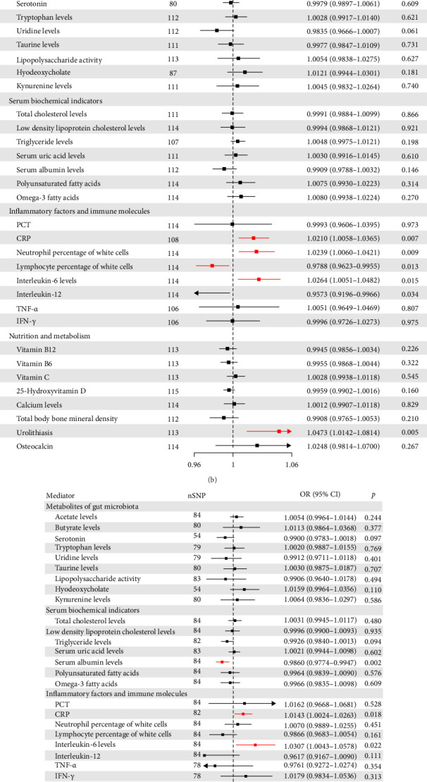 Association of Inflammatory Factors and Calcium Metabolism With Arthritis in Patients With Inflammatory Bowel Disease: Evidence From Mediated Mendelian Randomization.
