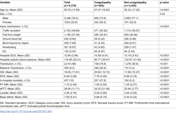 Roles of lactate and base deficit in predicting traumatic coagulopathy.