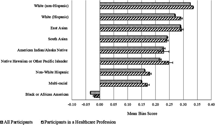 Advancing equity in healthcare systems: understanding implicit bias and infant mortality.