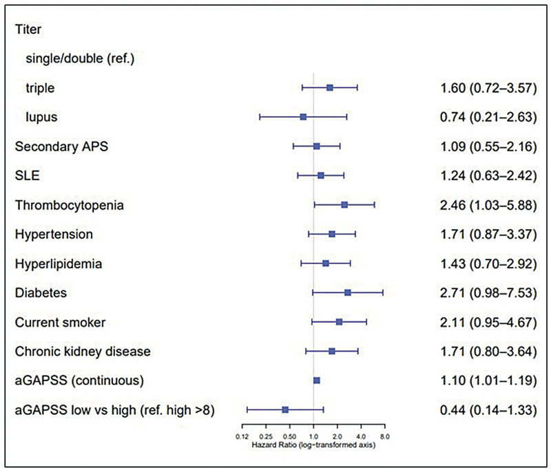 Risk Factors for Recurrent Thrombosis in Patients with Antiphospholipid Syndrome-A Single-Centre Cohort Study.