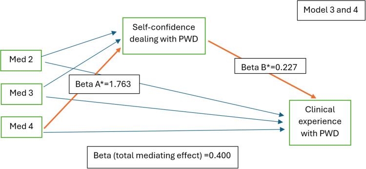 The Mediating Role of Self-Confidence in Medical Students' Attitudes and Clinical Performance Toward People with Disability.