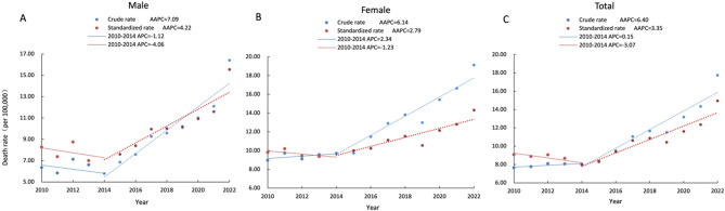 Reallocating diabetes-related garbage codes to improve mortality estimates: a case study in Weifang, China.