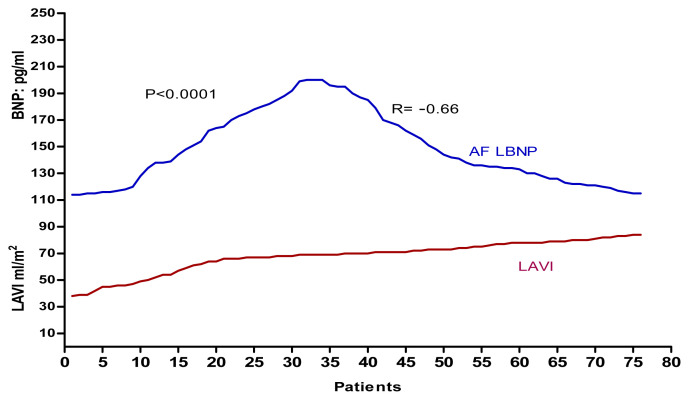 Left Atrial Remodeling Parameters and Brain Natriuretic Peptide Levels in Nonvalvular Atrial Fibrillation.
