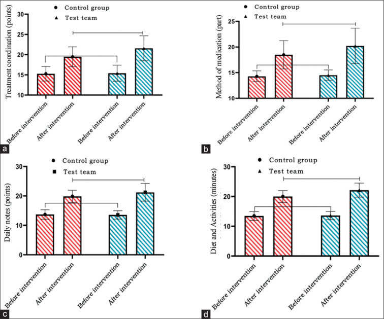 Effect of CICARE nursing communication on improvement of serum IL-10, IL-6, IL-4, IL-2 levels and lung function of patients with acute bronchitis.