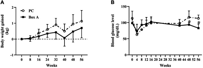Long-term Safety Pharmacology and Musculoskeletal Changes of HMGB1 Box A Gene Therapy in Middle-aged Monkeys.