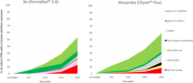 Physical and insecticidal durability of PermaNet<sup>®</sup> 3.0 and Olyset<sup>®</sup> plus piperonyl butoxide-synergist insecticide-treated nets in Sierra Leone: results of durability monitoring from 2020 to 2023.