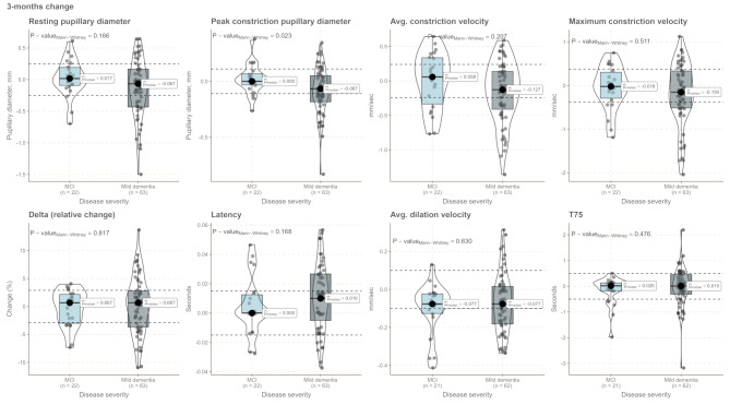 Prognostic value of light reflex pupillometry in Alzheimer's disease - a longitudinal cohort study.