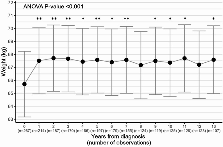 Long-term weight change among breast cancer patients treated with chemotherapy: a longitudinal study over 13 years.