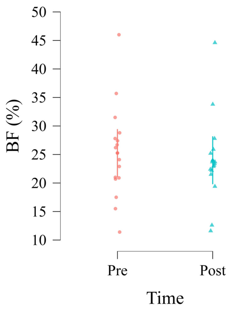 Impact of a Four-Week NCAA-Compliant Pre-Season Strength and Conditioning Program on Body Composition in NCAA Division II Women's Basketball.