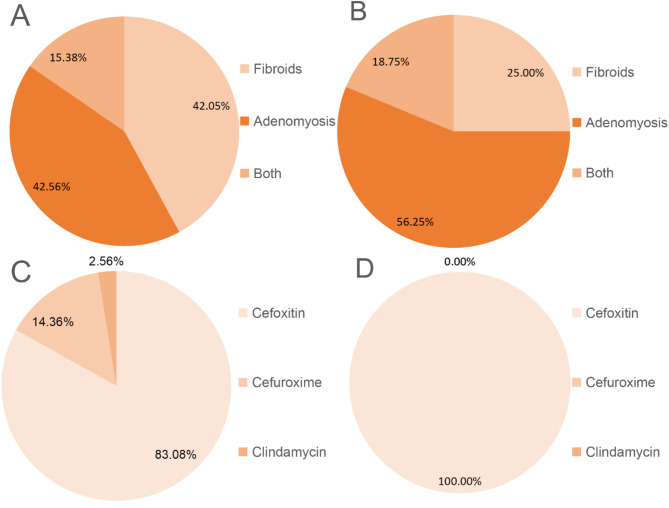 Risk factors for surgical site infections following microwave ablation of the uterus: a retrospective cohort study.