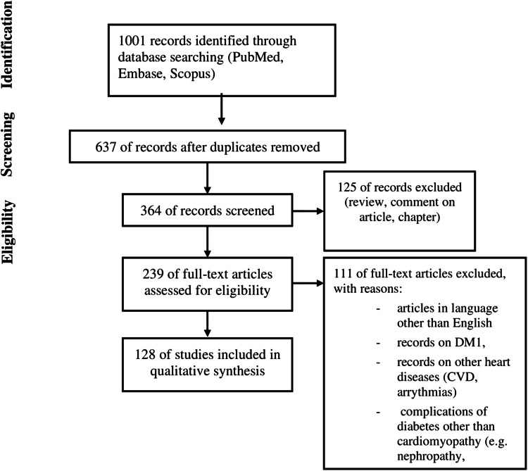 From Type 2 Diabetes Mellitus To Diabetic Cardiomyopathy - A Systematic Review On The Role Of MicroRNA.