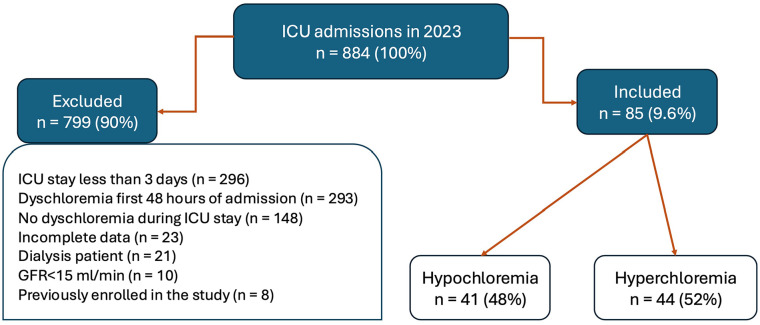 Contribution of intravenous medication diluent fluid composition on the development of dyschloremia in intensive care unit patients: A retrospective chart review.